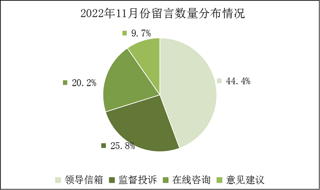 2022年11月份政民互动留言情况统计.png
